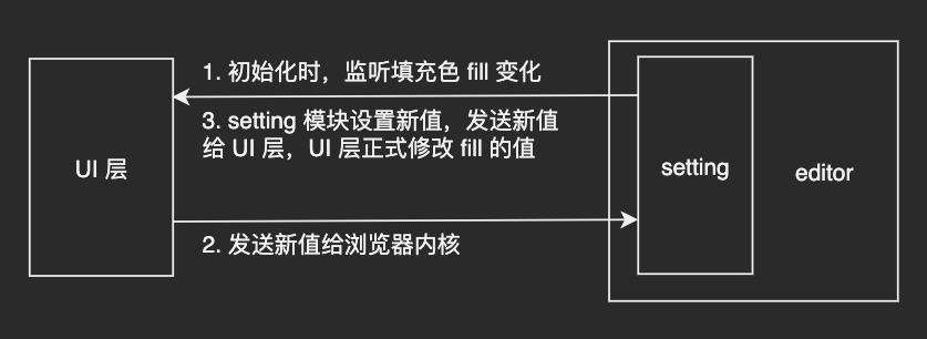 图形编辑器开发（1）—— 模块设计