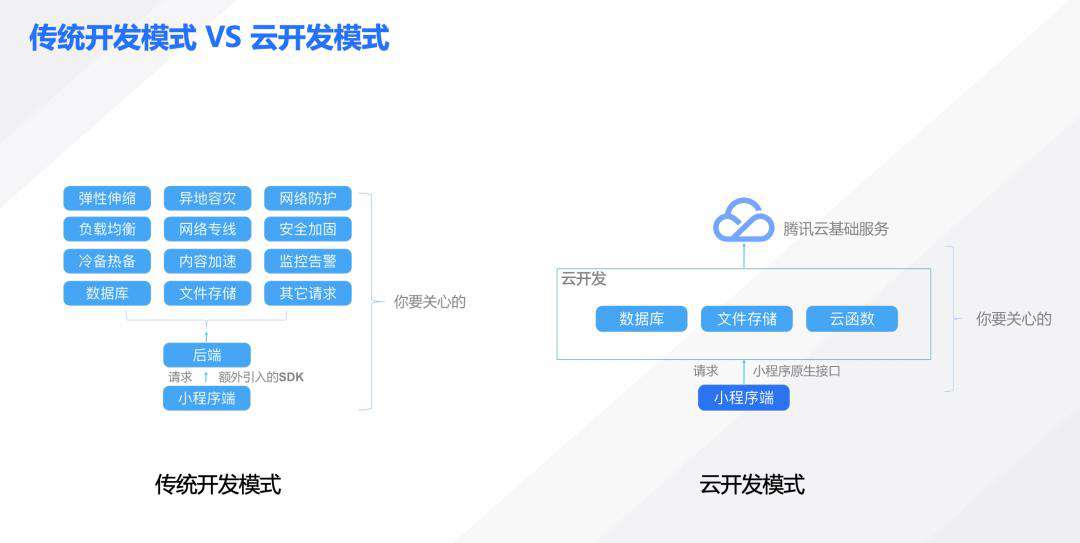 腾讯公测云开发低码！全网首篇实战评测