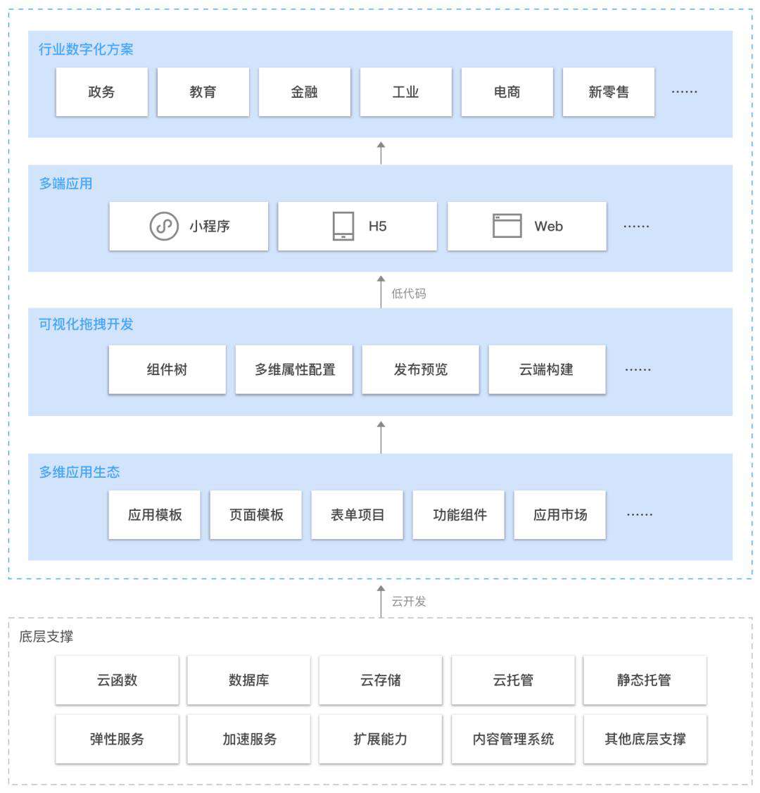 腾讯公测云开发低码！全网首篇实战评测