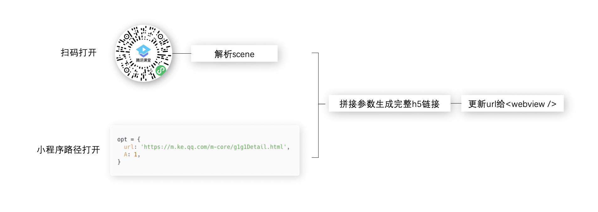 腾讯课堂小程序性能极致优化——独立分包和性能测速上报