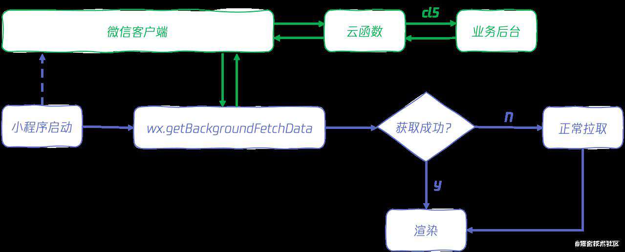腾讯课堂小程序性能极致优化——综合篇