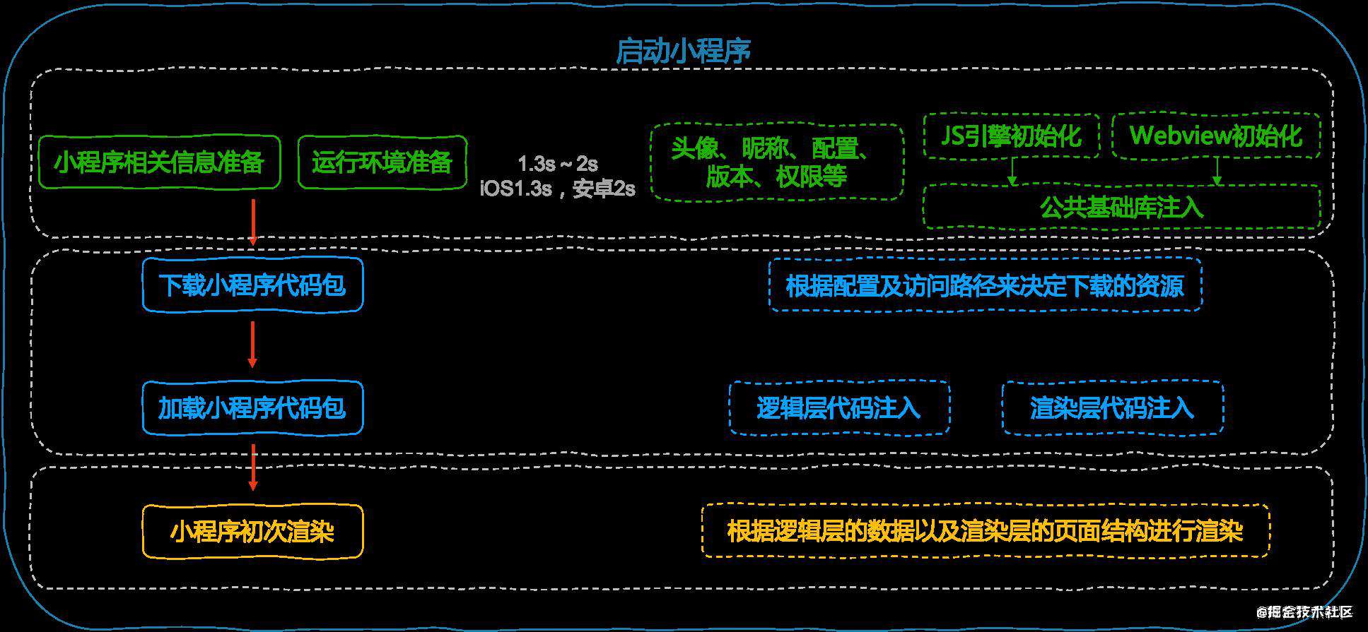 腾讯课堂小程序性能极致优化——综合篇