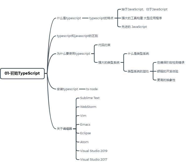 TypeScript系列--初始TypeScript