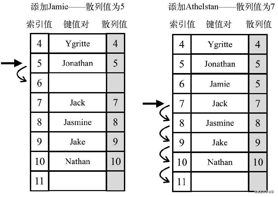 TypeScript数据结构与算法：散列表