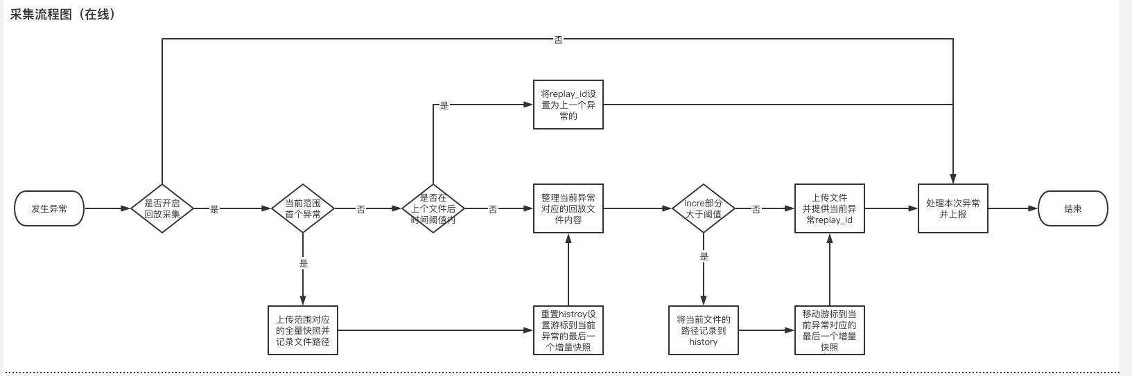 天眼探针基于rrweb实现前端异常视频录制与回放功能