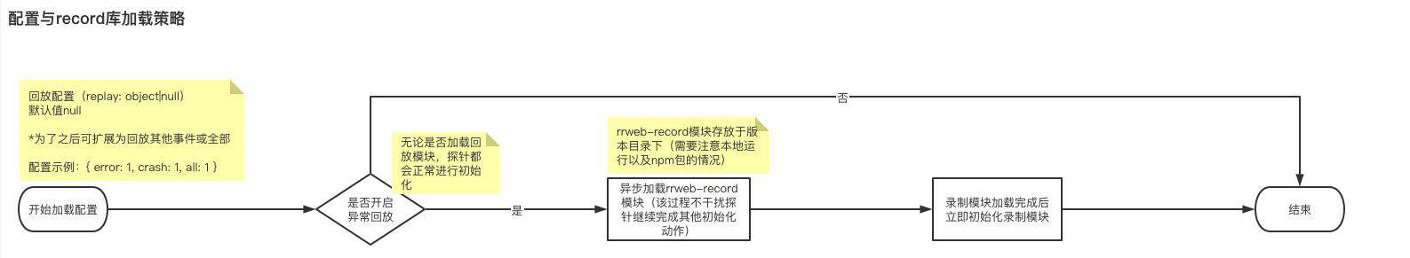 天眼探针基于rrweb实现前端异常视频录制与回放功能