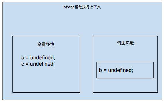 调用栈、执行上下文、变量环境以及词法环境