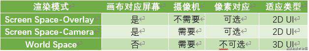 UGUI—Canvas下的三种渲染模式以及各自的应用场景