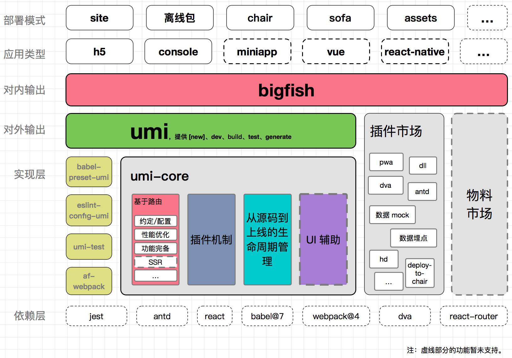 umi3源码探究简析