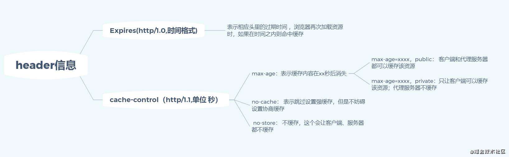 url从输入到返回请求的过程以及包含知识点扩展