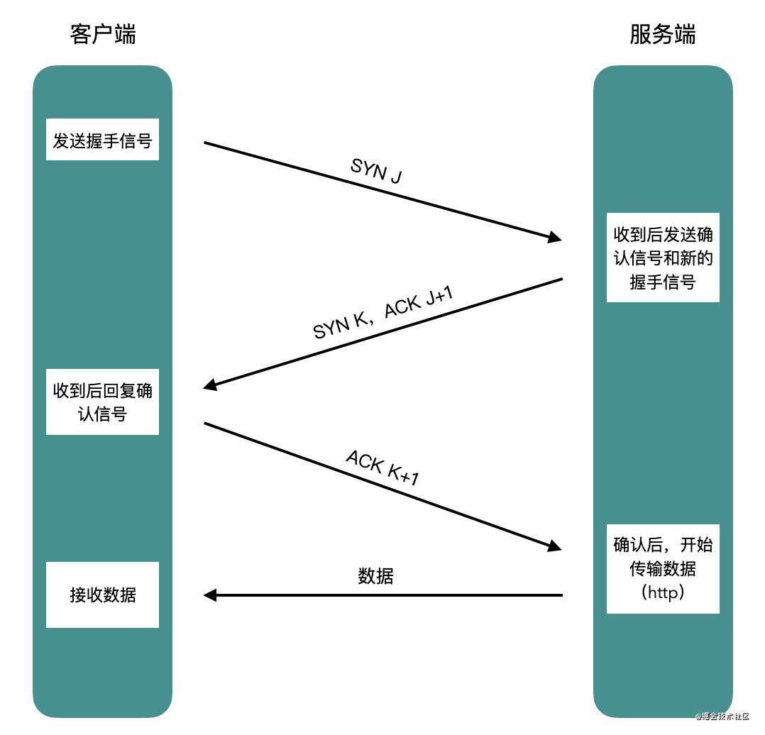 URL从输入到页面展示