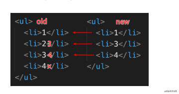 Virtual DOM 及 Diff 算法