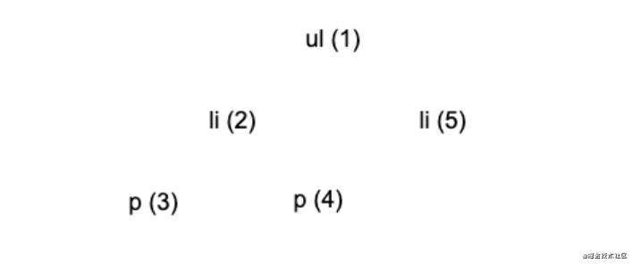 Virtual DOM 及 Diff 算法