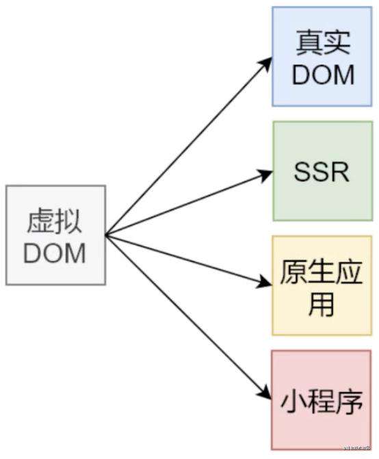 Virtual DOM 的实现原理