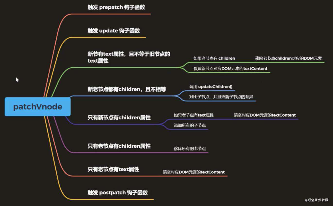 Virtual DOM 的实现原理