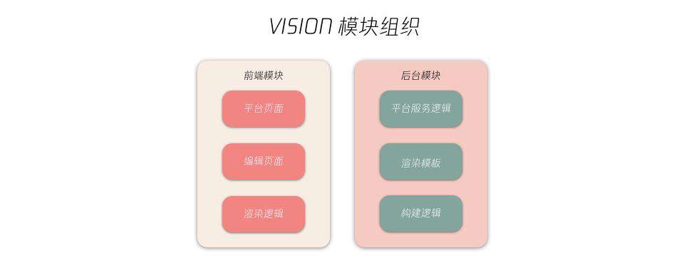 Vision 内核大升级——可视化搭建引擎 Gems 应运而生