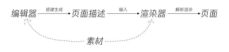 Vision 内核大升级——可视化搭建引擎 Gems 应运而生