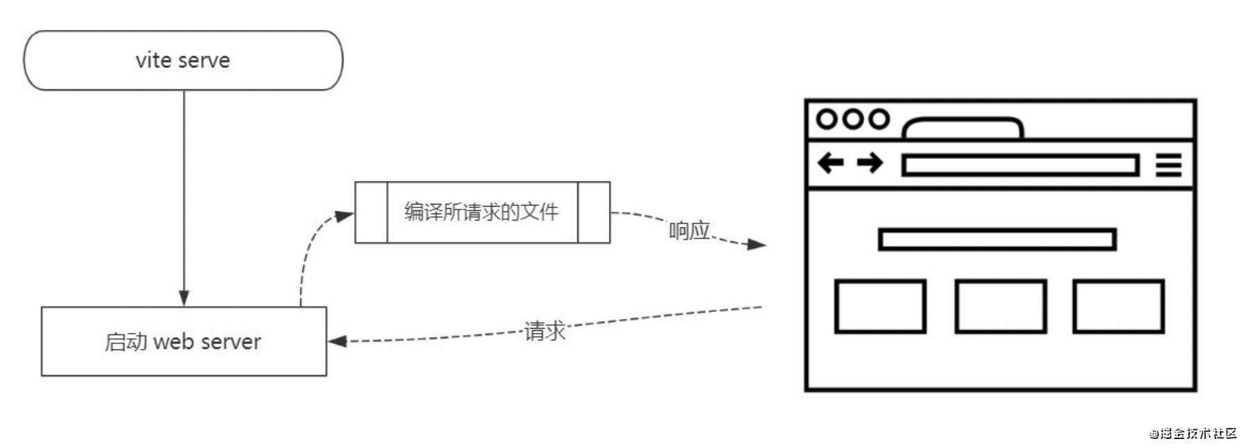 Vite实现原理详解-学习笔记