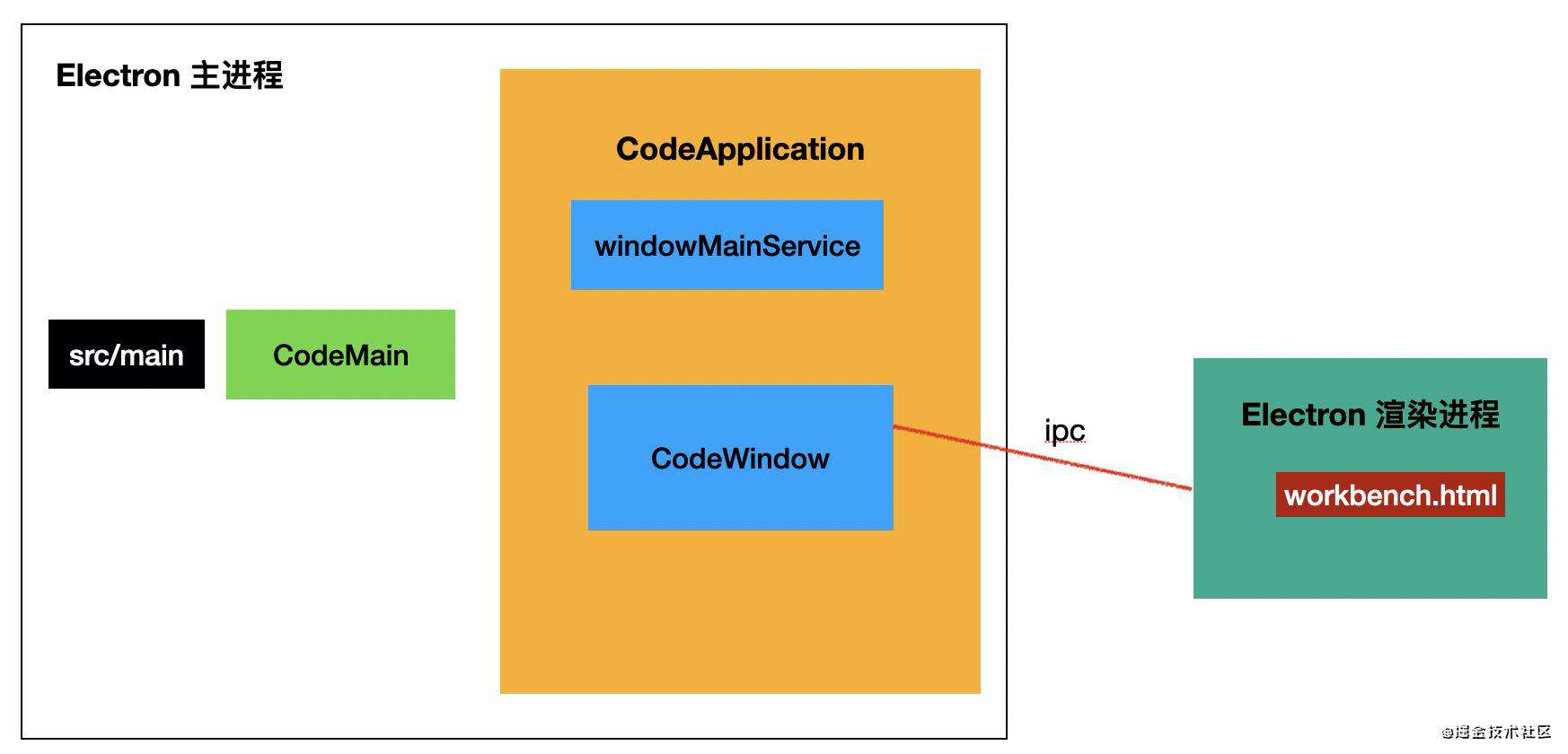 vscode 是怎么跑起来的