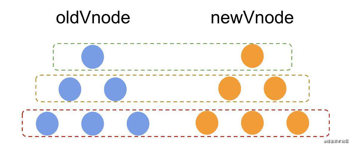 vue+diff+最全讲解