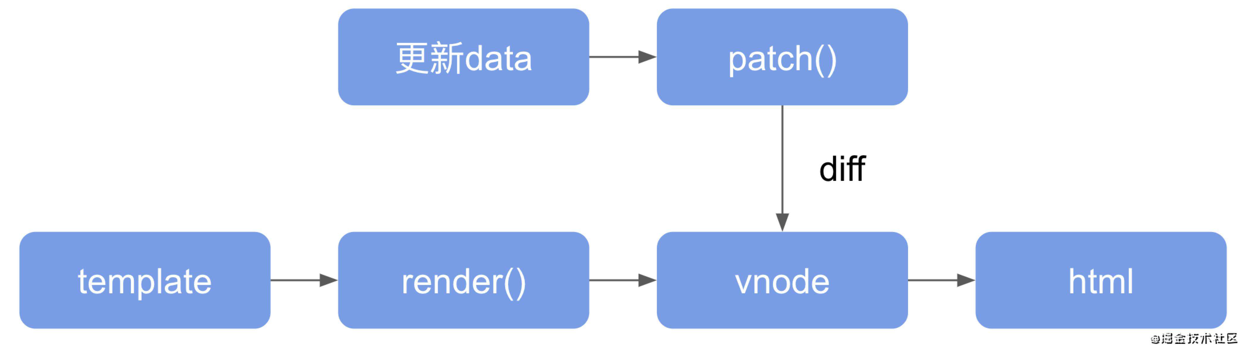 vue+diff+最全讲解