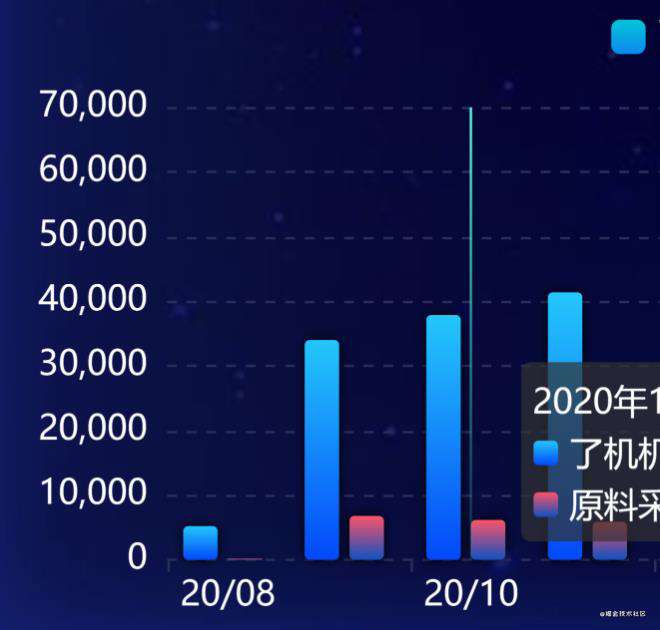 Vue+ECharts爬坑回忆录