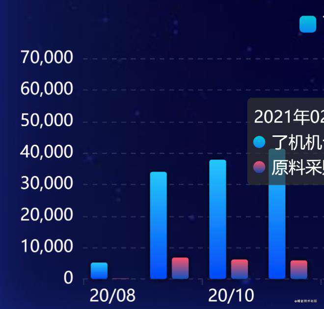 Vue+ECharts爬坑回忆录