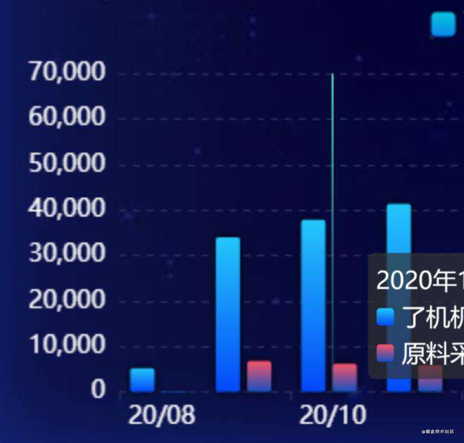 Vue+ECharts爬坑回忆录