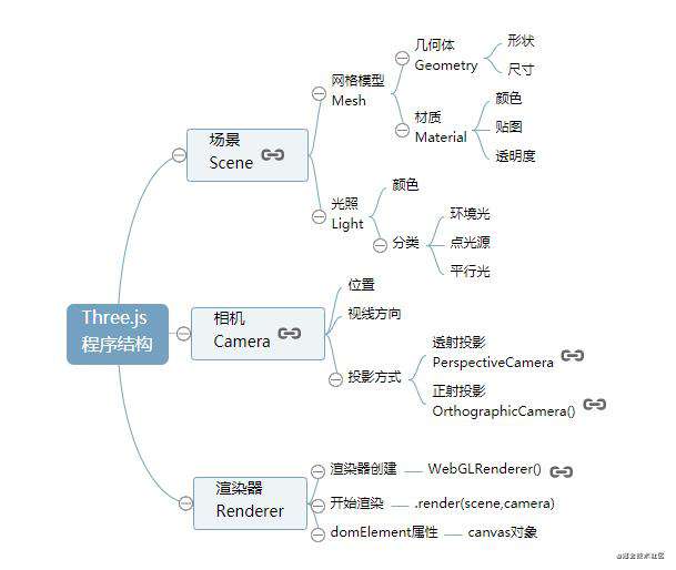 vue+three.js 构建 简易全景图 (详解)