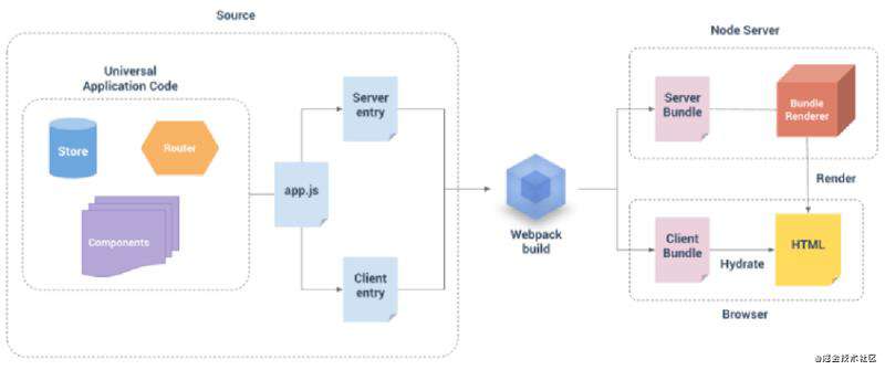Vue-SSR