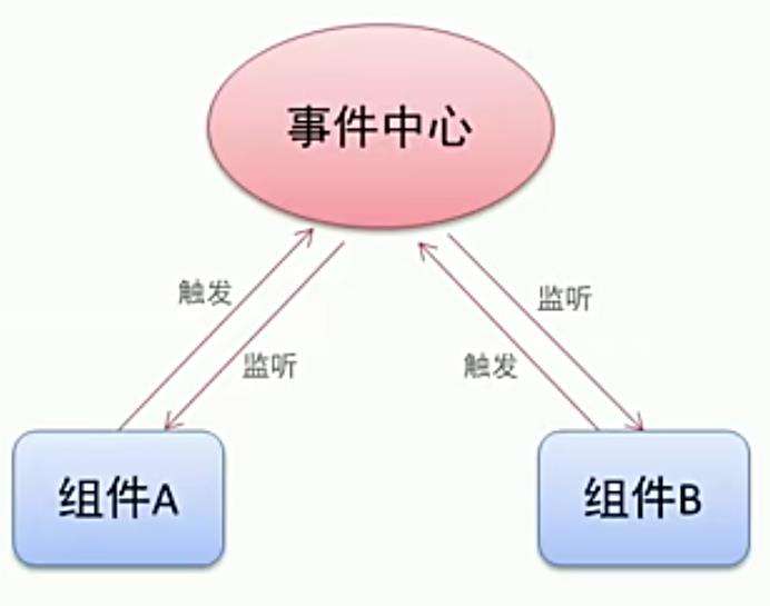 Vue-组件