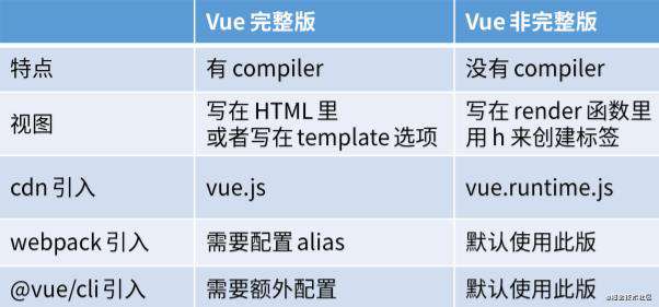 vue.js 和 vue.runtime.js的区别及使用方法