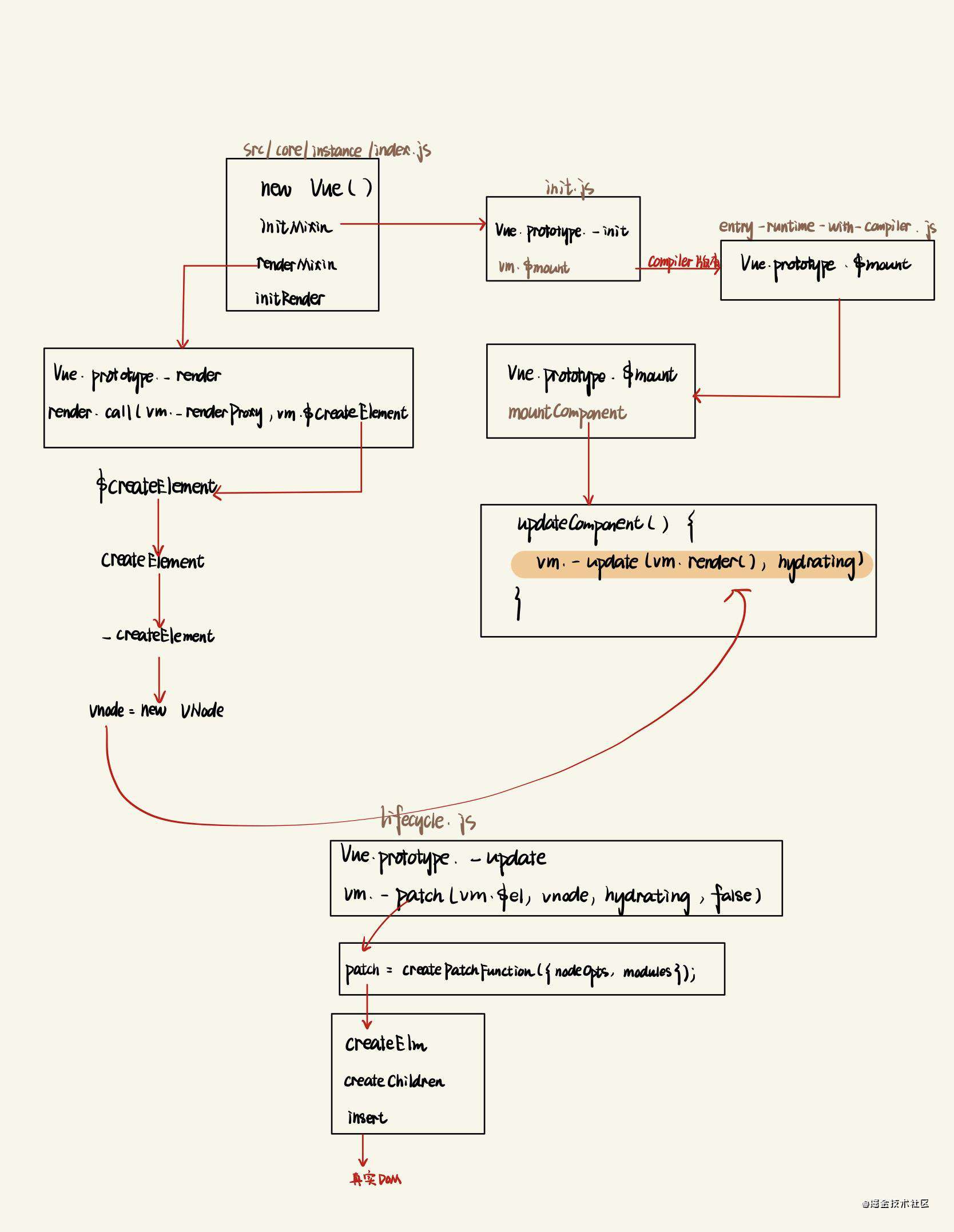 Vue.js源码学习——Vue如何和真实DOM建立联系
