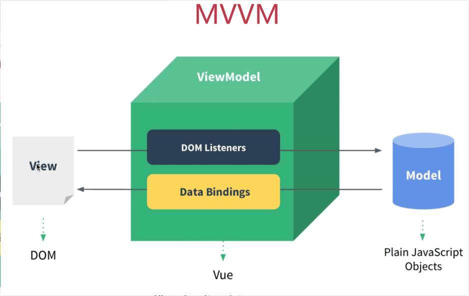 vue2.0源码分析 简单实现new Vue(1)