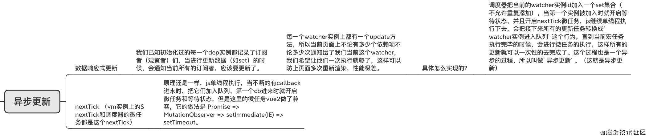 Vue2核心原理(简易版)-异步更新