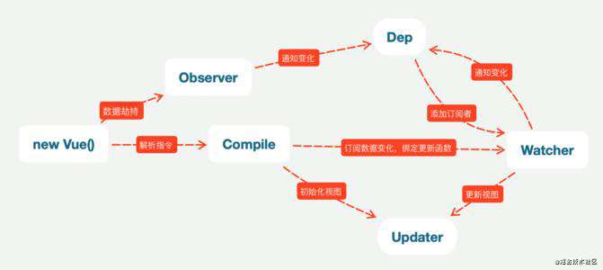 Vue2核心原理(简易) - 视图更新(初次渲染)笔记