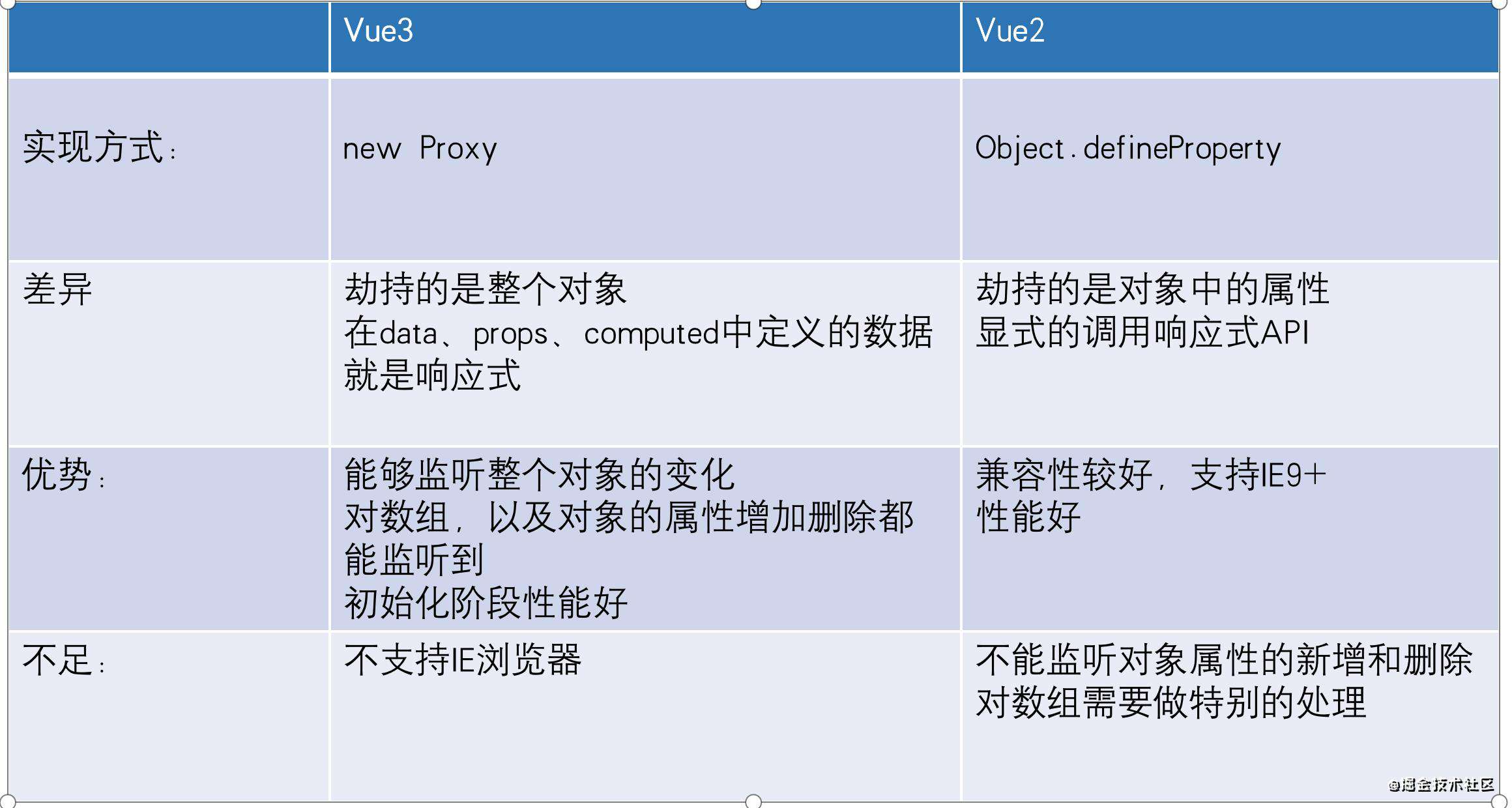 vue2和vue3的数据响应式原理剖析, Proxy 真香？