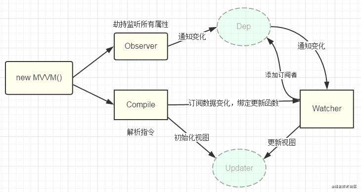 vue2和vue3的数据响应式原理剖析, Proxy 真香？