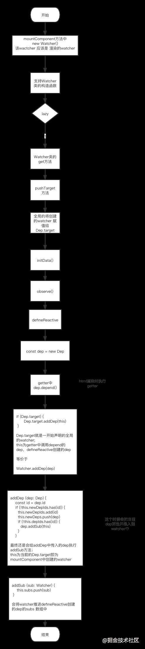 vue2响应式原理之dep和watcher直接的关系