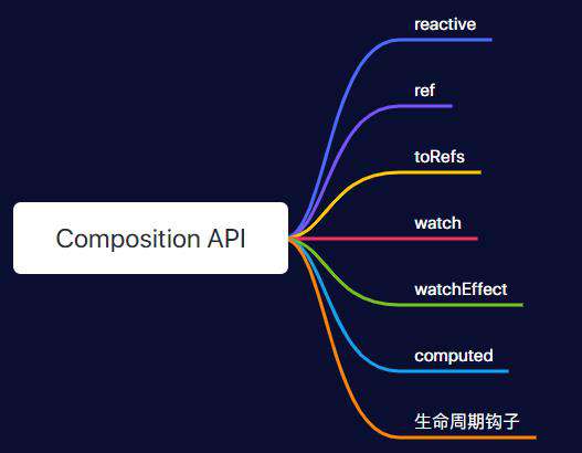 Vue3.0 新特性以及使用经验总结