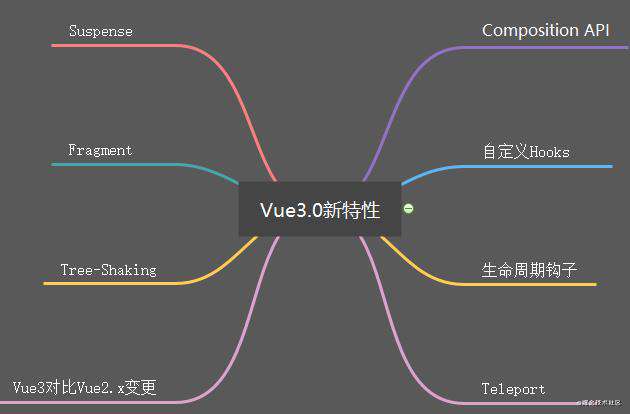 Vue3.0 新特性以及使用经验总结