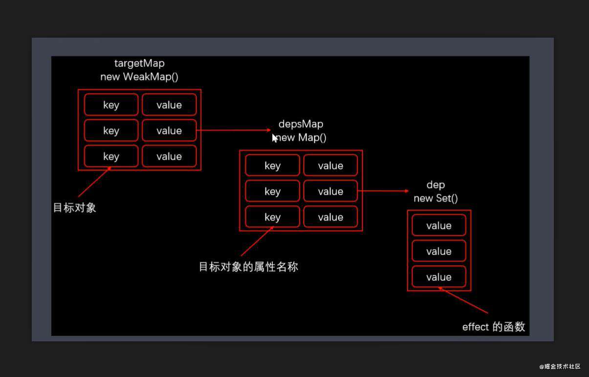 vue3.0 初体验 && 响应式原理模拟实现
