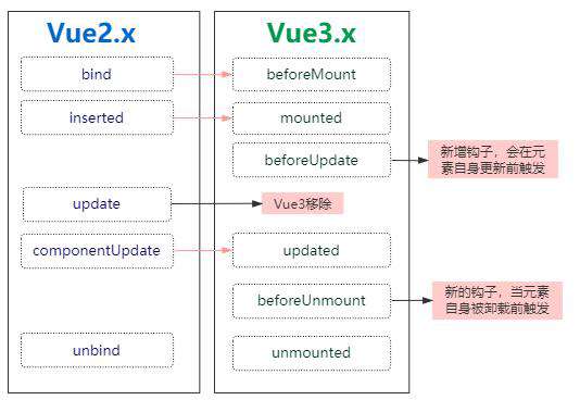 Vue3.0 新特性以及使用经验总结