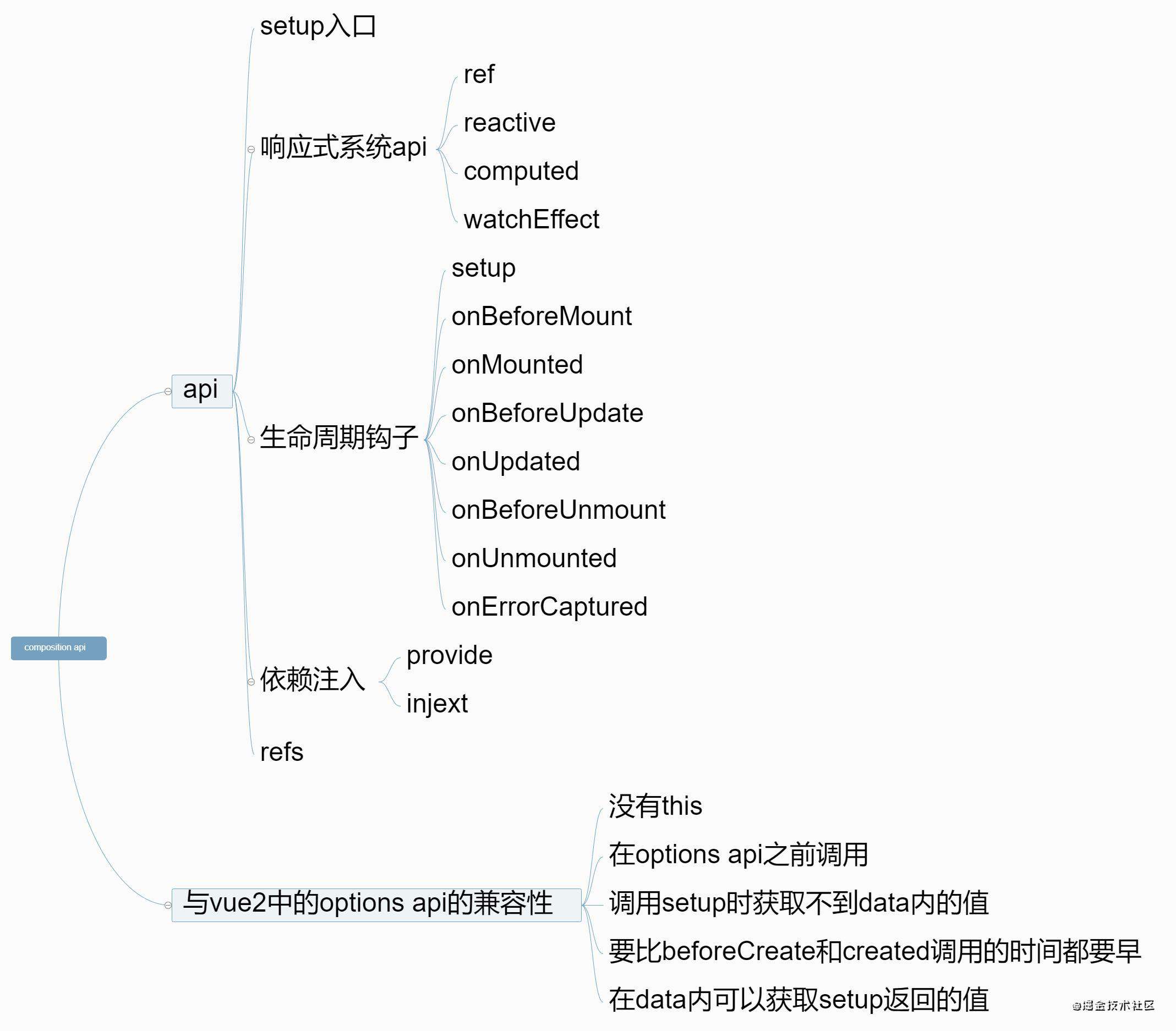 Vue3的新特性分析