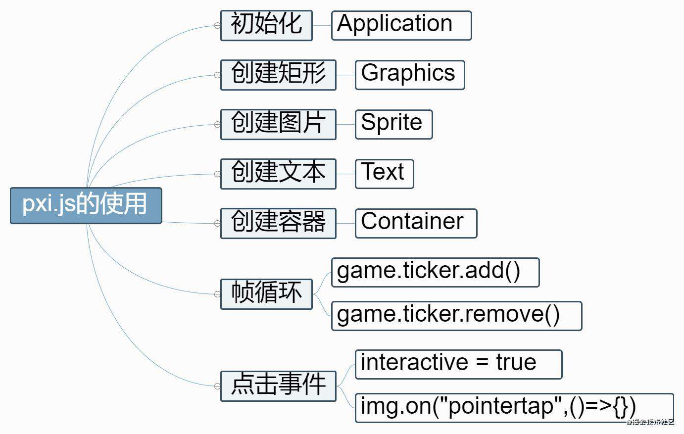 vue3的新特性custom renderer