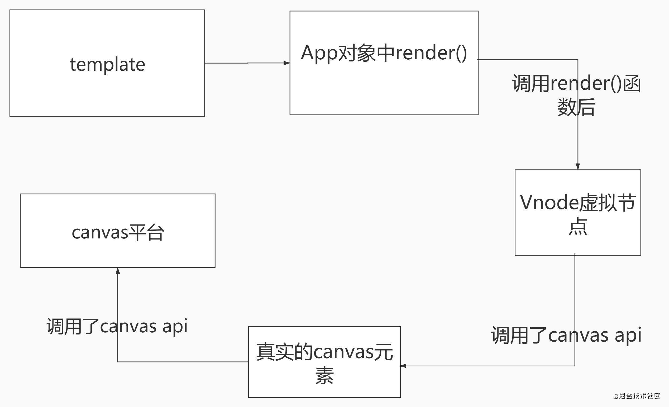 vue3的新特性custom renderer