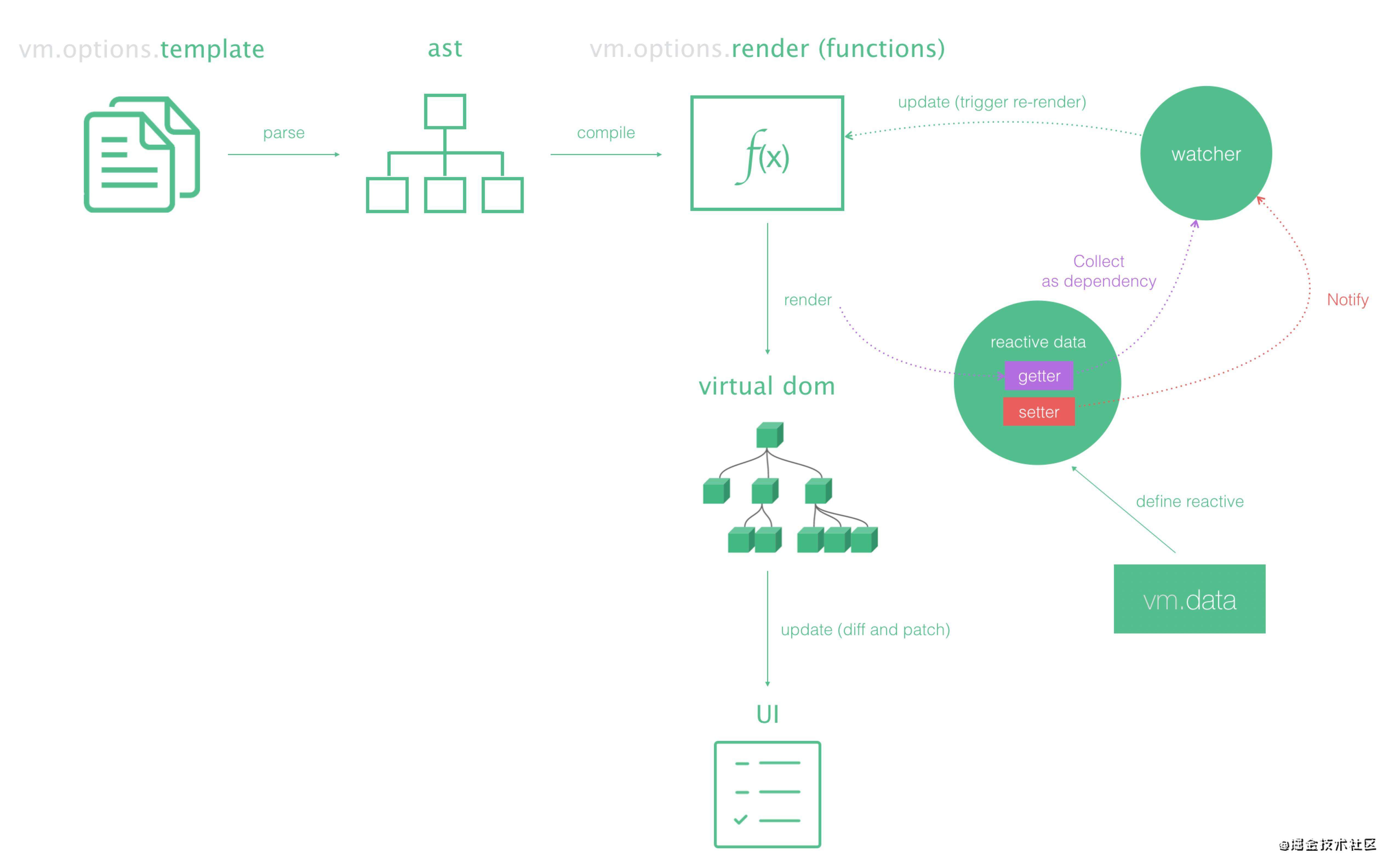 vue3的新特性custom renderer