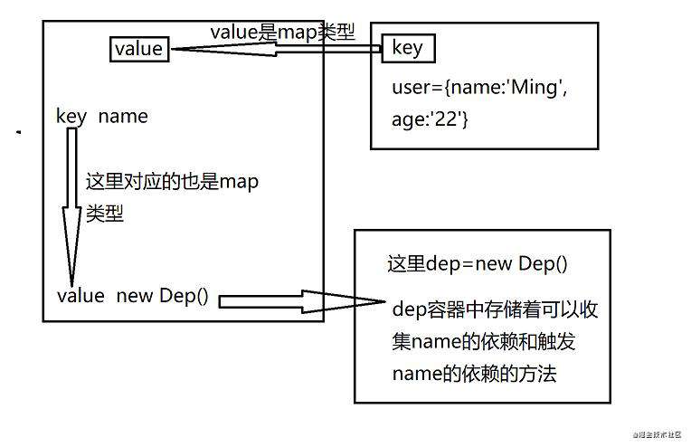 vue3更新机制的理解
