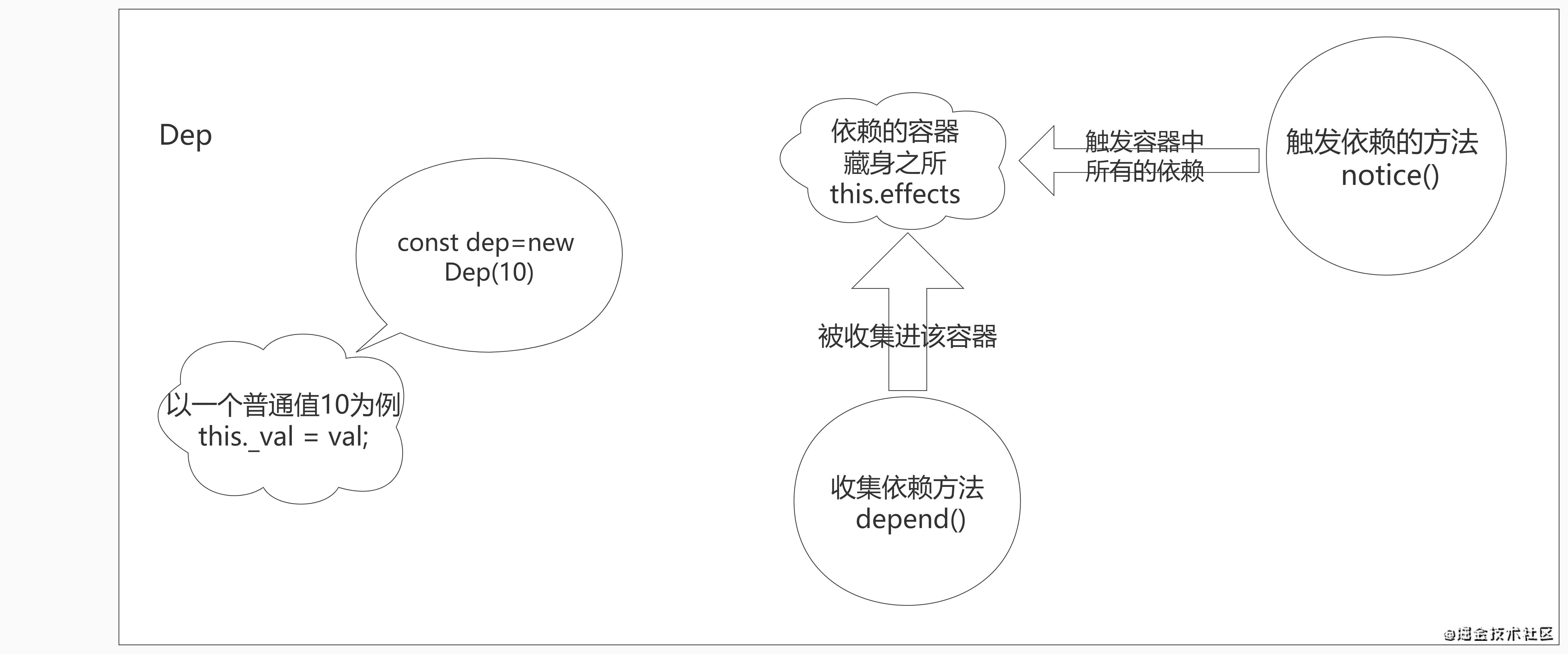 vue3更新机制的理解