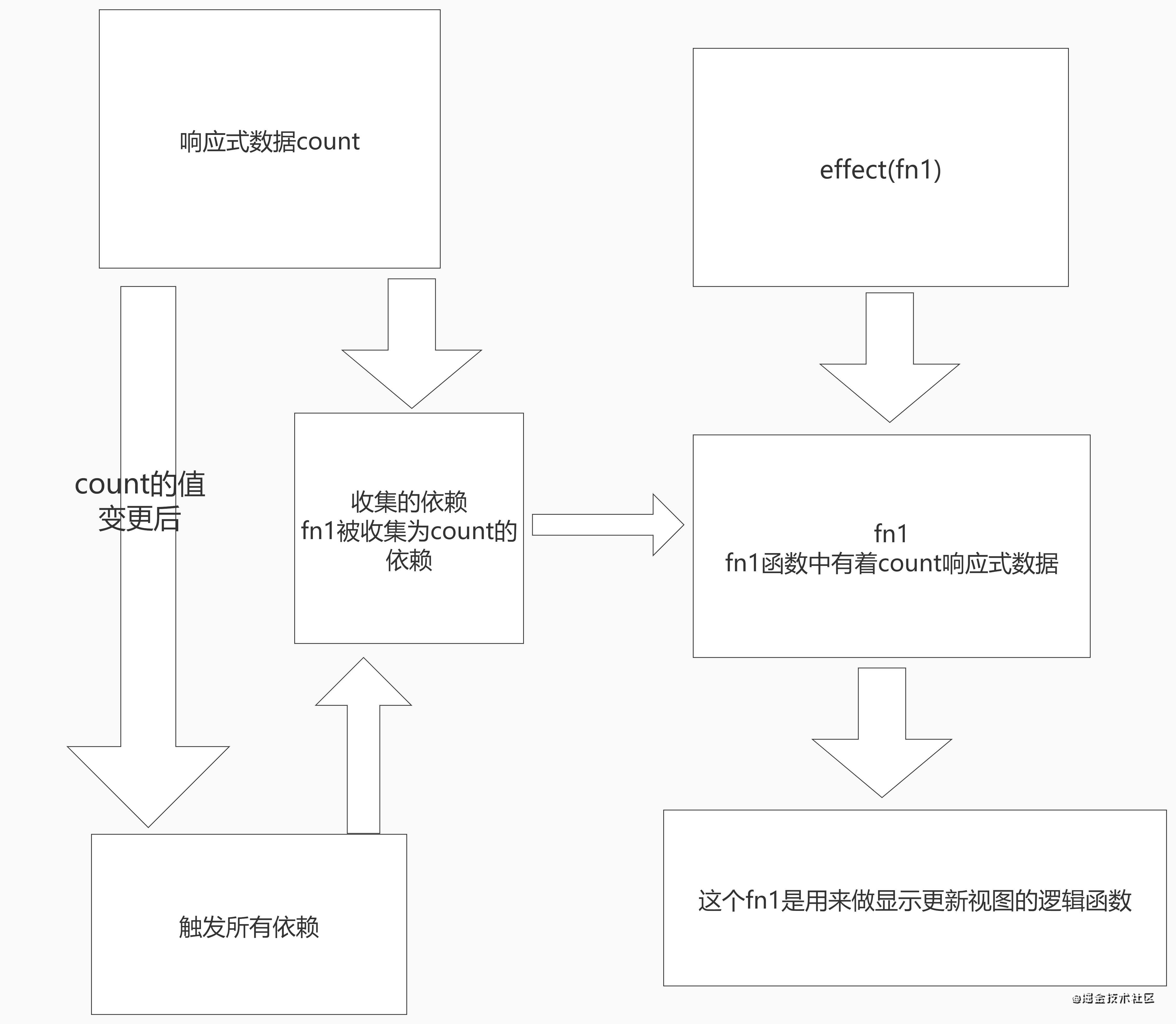 vue3更新机制的理解